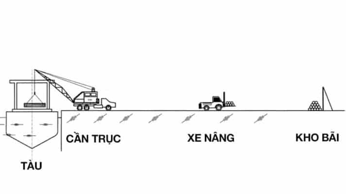 quy trình xếp dỡ hàng hóa container