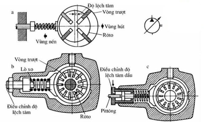 Cấu tạo của bơm cánh gạt
