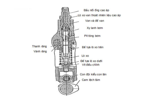 Cấu tạo của bơm cao áp