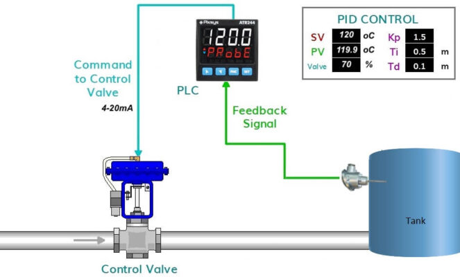 Nguyên lý hoạt động của bộ điều khiển PID