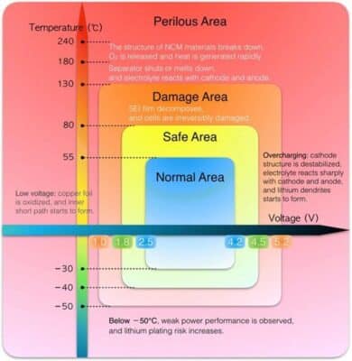 Tiêu chuẩn nhiệt độ an toàn của pin lithium