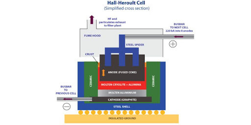 Quá trình Hall Heroult-quy trình sản xuất nhôm từ quặng bauxite